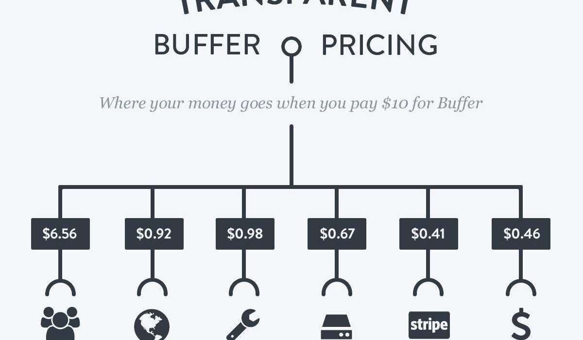 Transparent Pricing Tested – Is Everlane Really That Ethical?