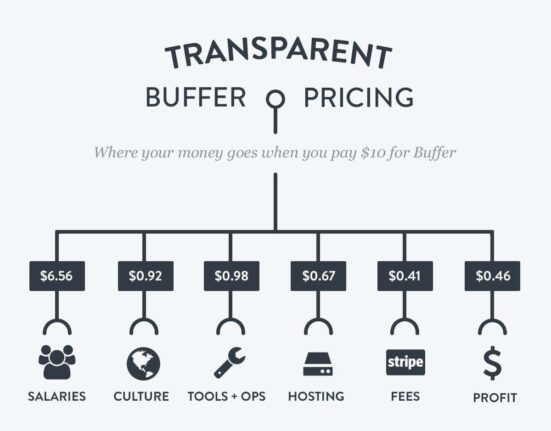 Transparent Pricing Tested – Is Everlane Really That Ethical?